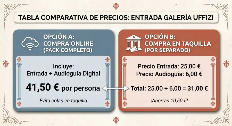 Tabla comparativa entradas galeria uffizi