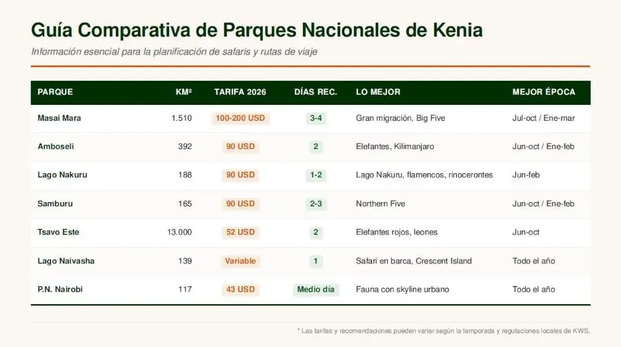 tabla comparativa de precios de parques naturales de kenia